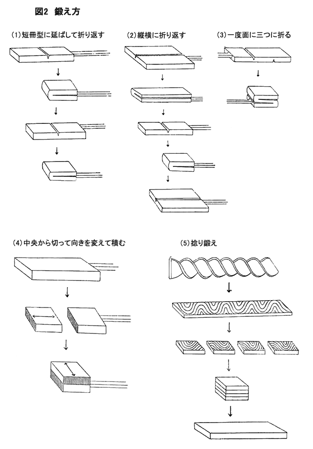 図2　鍛え方