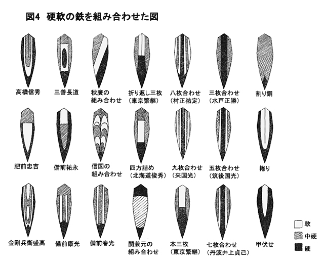 図4　硬軟の鉄を組み合わせた図