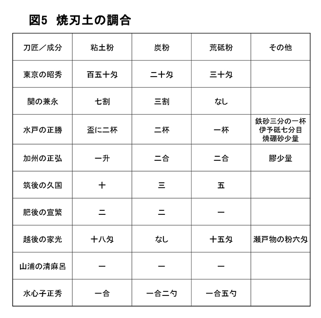 図5　焼刃土の調合