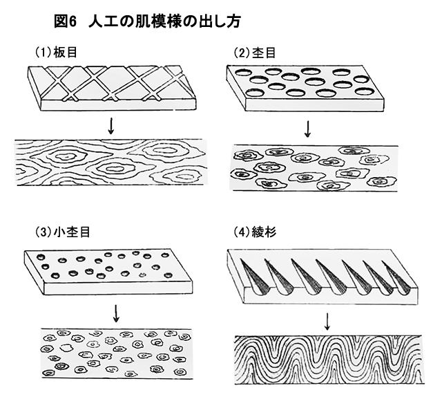 図6　人口の肌模様の出し方