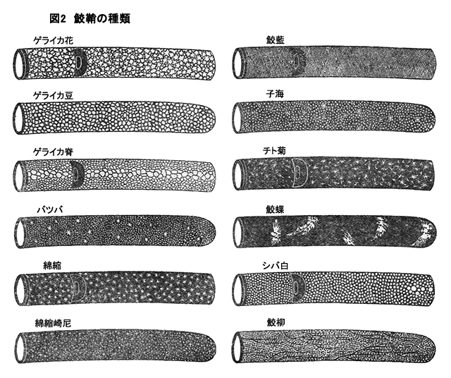 図2　鮫鞘の種類